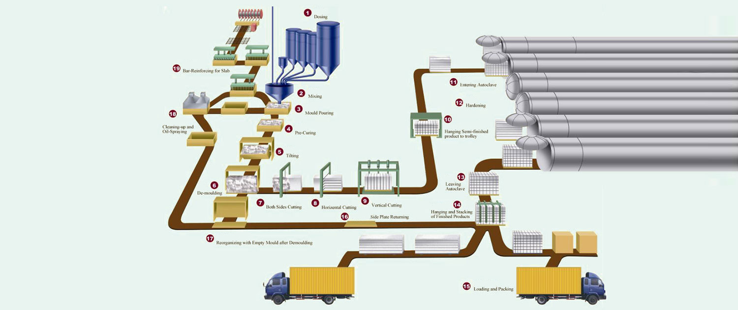 AAC BLOCK MANUFACTURING PROCESS